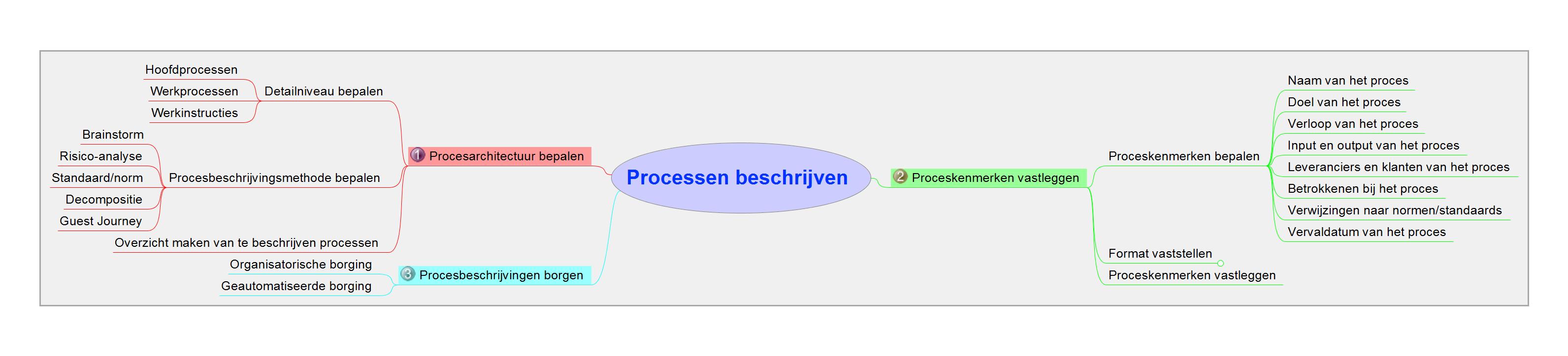 02 Processen beschrijven