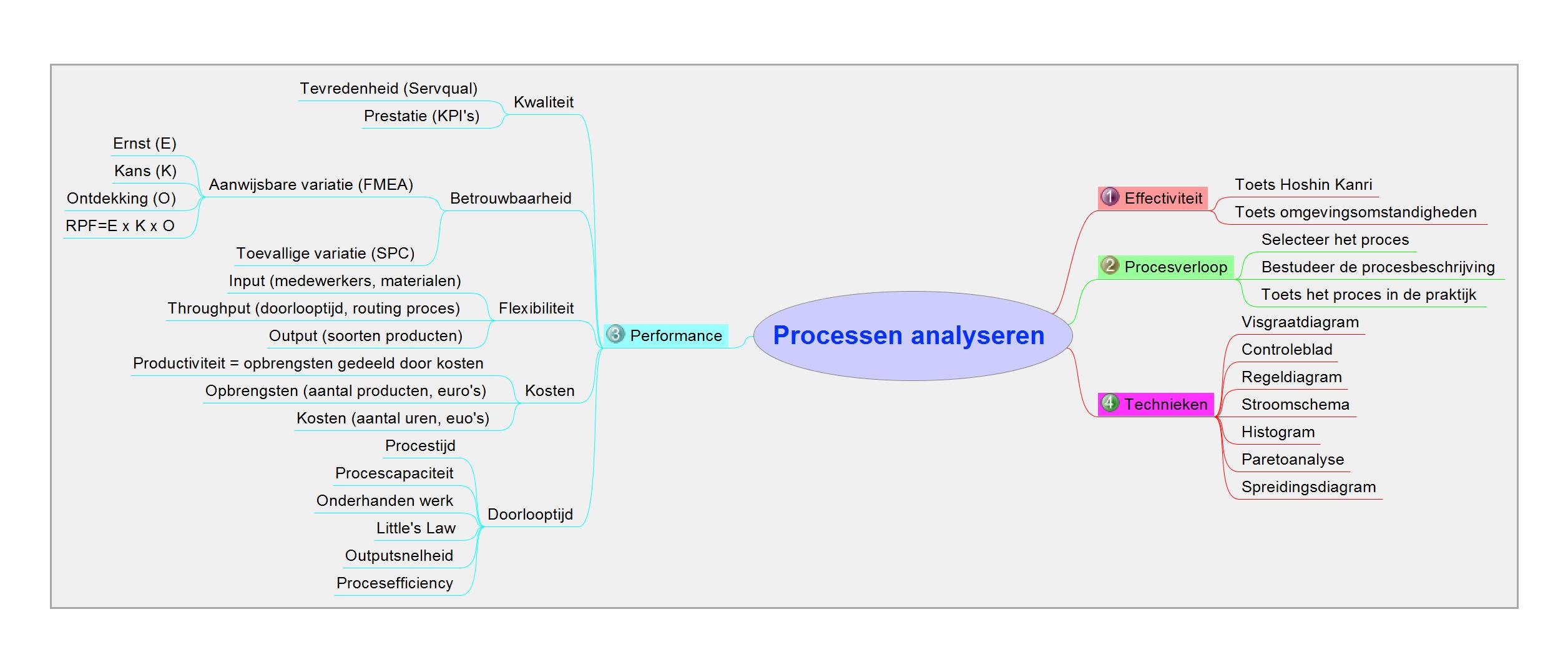 04 Processen analyseren