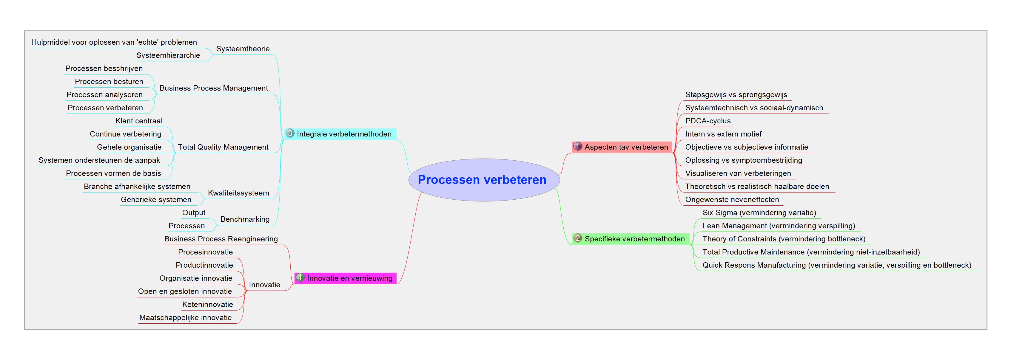 05 Processen verbeteren