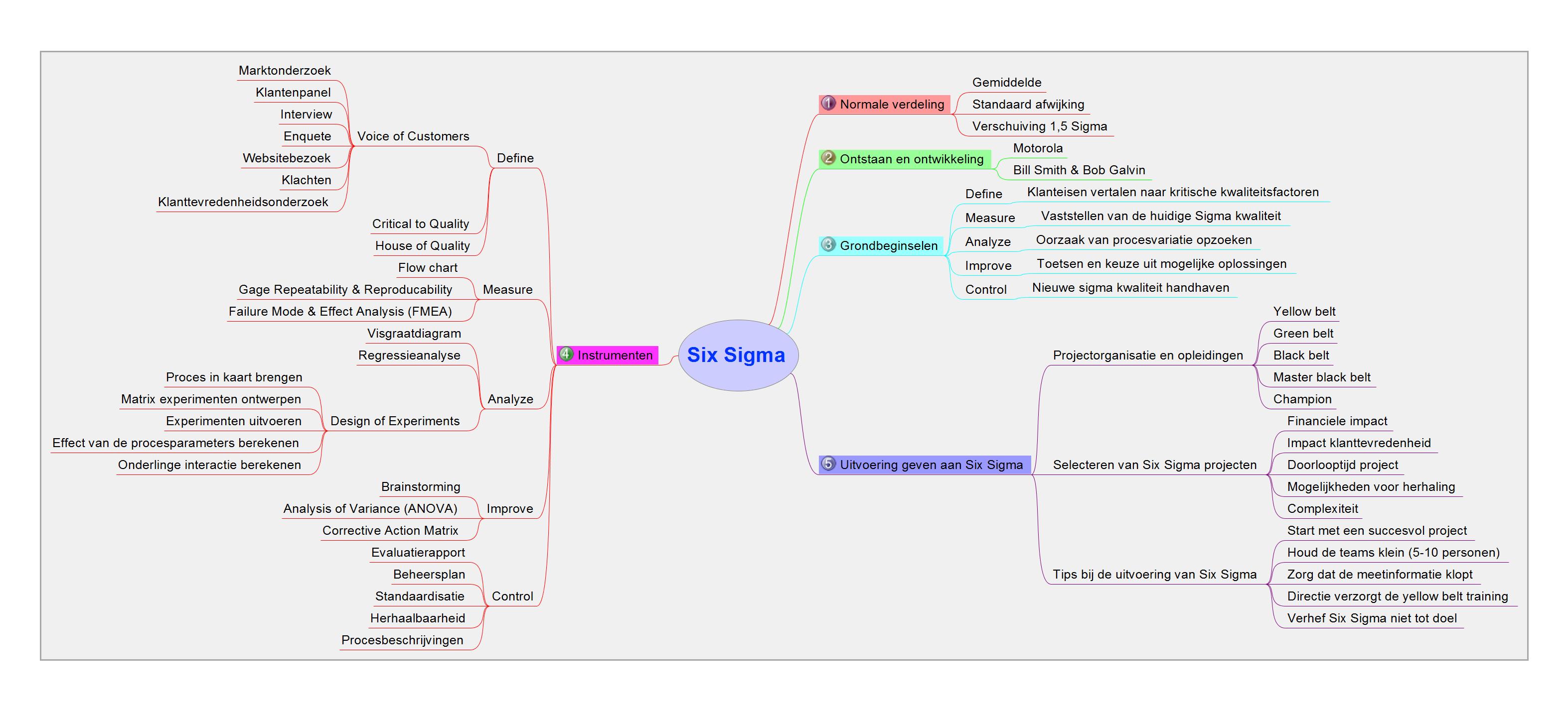 06 Six Sigma