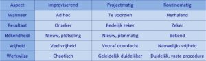 1.9 Improvisatie vs routine